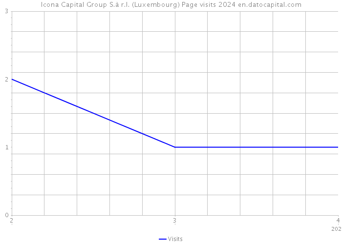 Icona Capital Group S.à r.l. (Luxembourg) Page visits 2024 