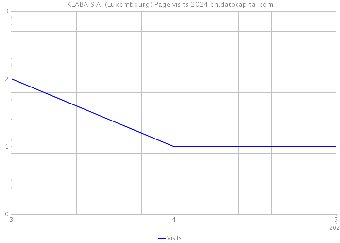 KLABA S.A. (Luxembourg) Page visits 2024 