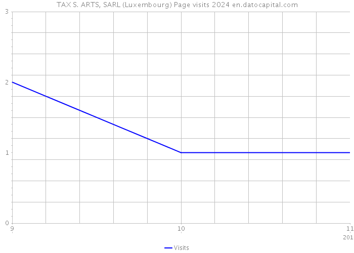 TAX S. ARTS, SARL (Luxembourg) Page visits 2024 