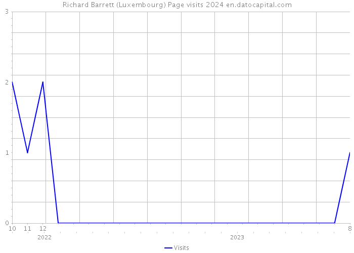 Richard Barrett (Luxembourg) Page visits 2024 