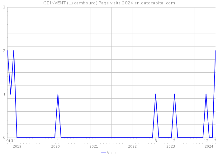 GZ INVENT (Luxembourg) Page visits 2024 