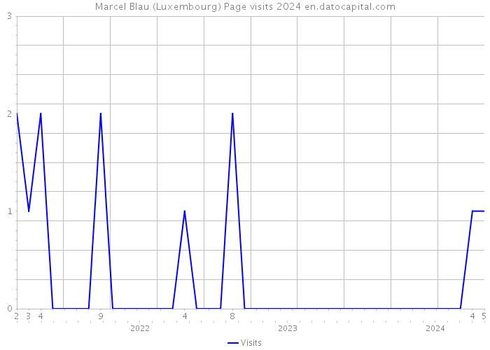 Marcel Blau (Luxembourg) Page visits 2024 