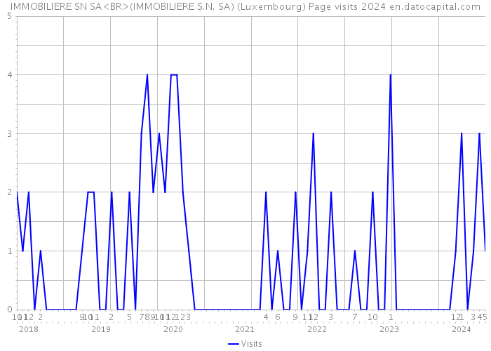 IMMOBILIERE SN SA<BR>(IMMOBILIERE S.N. SA) (Luxembourg) Page visits 2024 