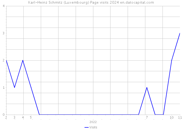 Karl-Heinz Schmitz (Luxembourg) Page visits 2024 