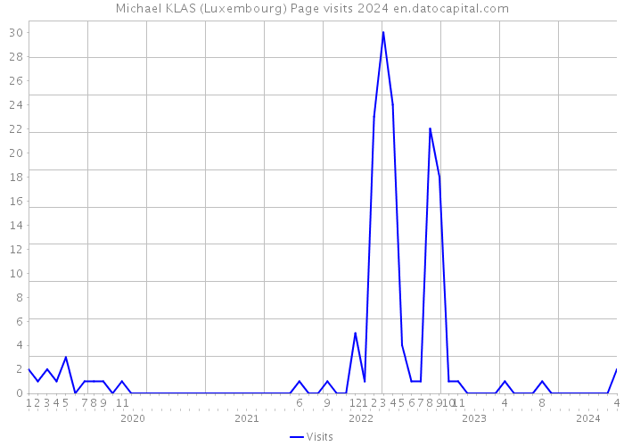 Michael KLAS (Luxembourg) Page visits 2024 