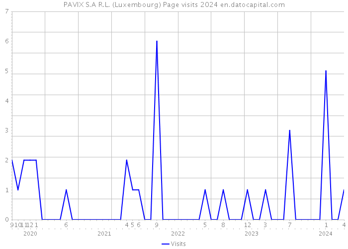 PAVIX S.A R.L. (Luxembourg) Page visits 2024 