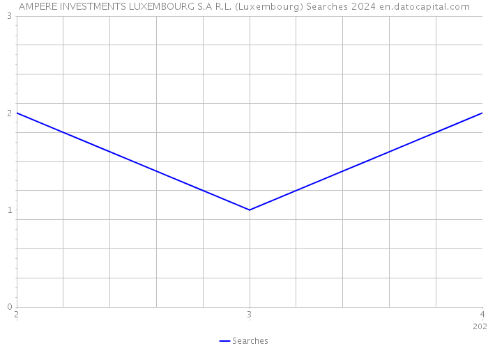 AMPERE INVESTMENTS LUXEMBOURG S.A R.L. (Luxembourg) Searches 2024 