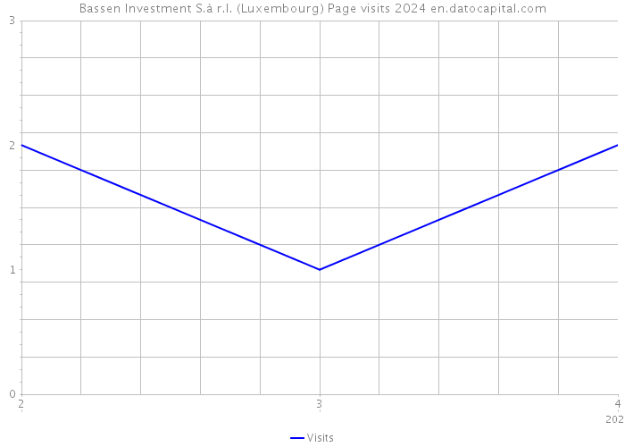 Bassen Investment S.à r.l. (Luxembourg) Page visits 2024 