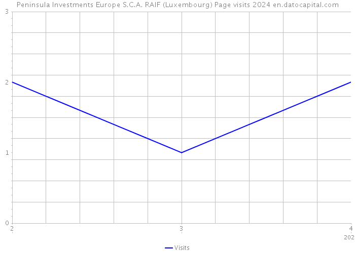 Peninsula Investments Europe S.C.A. RAIF (Luxembourg) Page visits 2024 