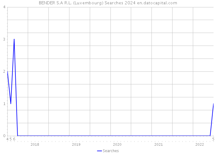 BENDER S.A R.L. (Luxembourg) Searches 2024 
