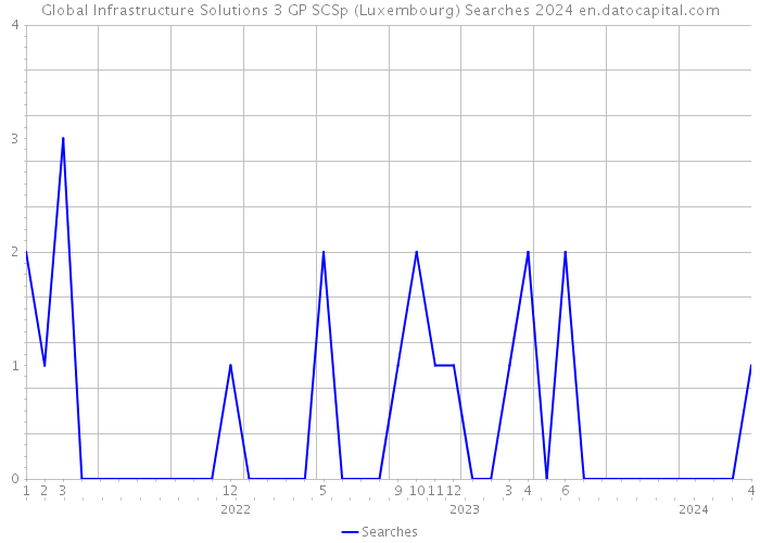 Global Infrastructure Solutions 3 GP SCSp (Luxembourg) Searches 2024 