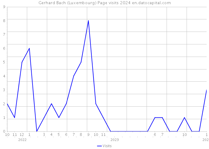 Gerhard Bach (Luxembourg) Page visits 2024 