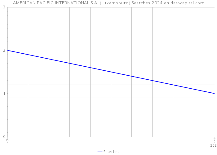 AMERICAN PACIFIC INTERNATIONAL S.A. (Luxembourg) Searches 2024 