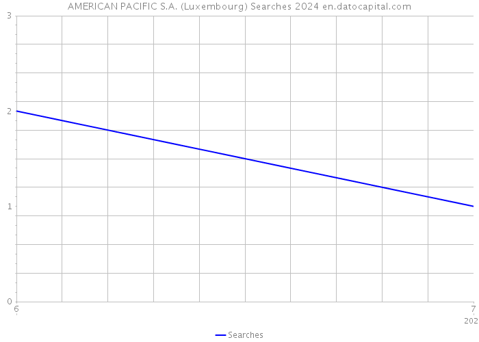 AMERICAN PACIFIC S.A. (Luxembourg) Searches 2024 