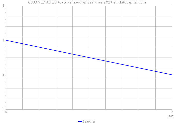 CLUB MED ASIE S.A. (Luxembourg) Searches 2024 
