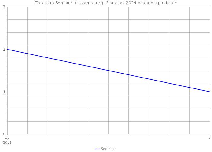 Torquato Bonilauri (Luxembourg) Searches 2024 