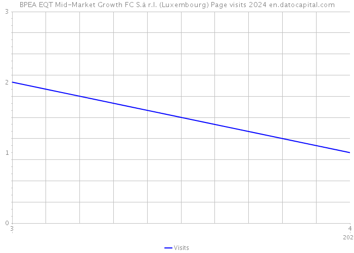 BPEA EQT Mid-Market Growth FC S.à r.l. (Luxembourg) Page visits 2024 
