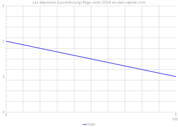 Les dépenses (Luxembourg) Page visits 2024 