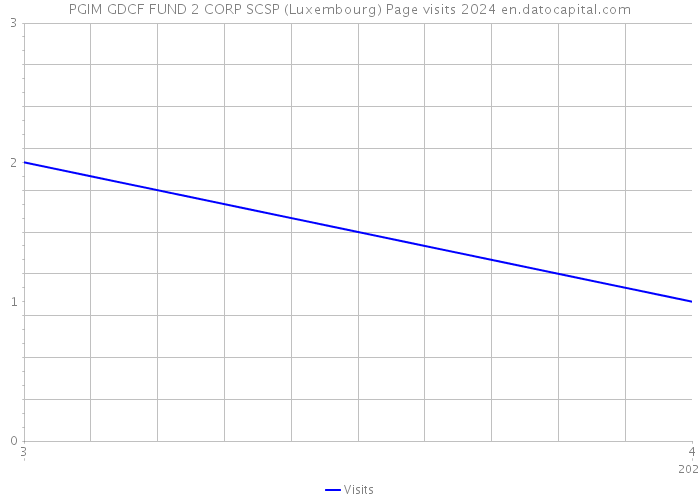 PGIM GDCF FUND 2 CORP SCSP (Luxembourg) Page visits 2024 