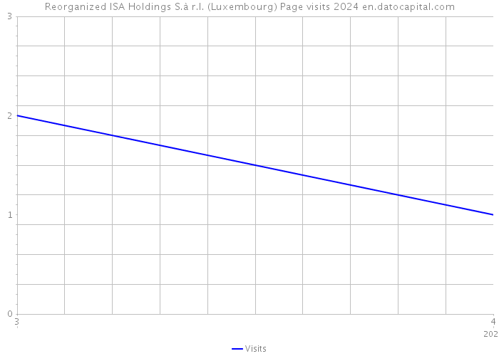 Reorganized ISA Holdings S.à r.l. (Luxembourg) Page visits 2024 