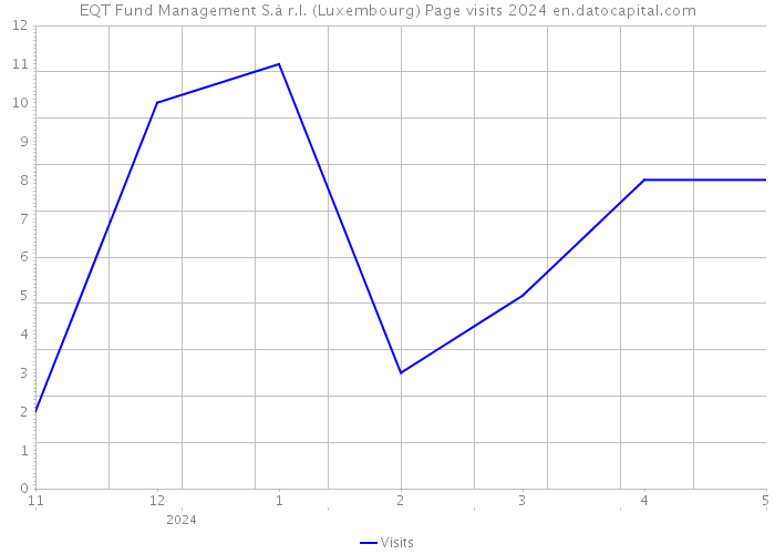 EQT Fund Management S.à r.l. (Luxembourg) Page visits 2024 