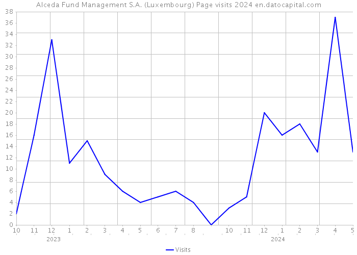Alceda Fund Management S.A. (Luxembourg) Page visits 2024 