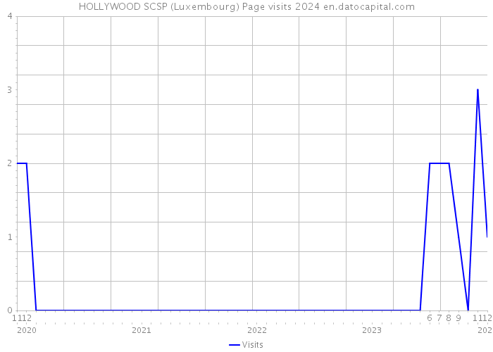 HOLLYWOOD SCSP (Luxembourg) Page visits 2024 