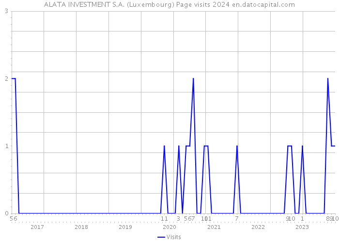 ALATA INVESTMENT S.A. (Luxembourg) Page visits 2024 