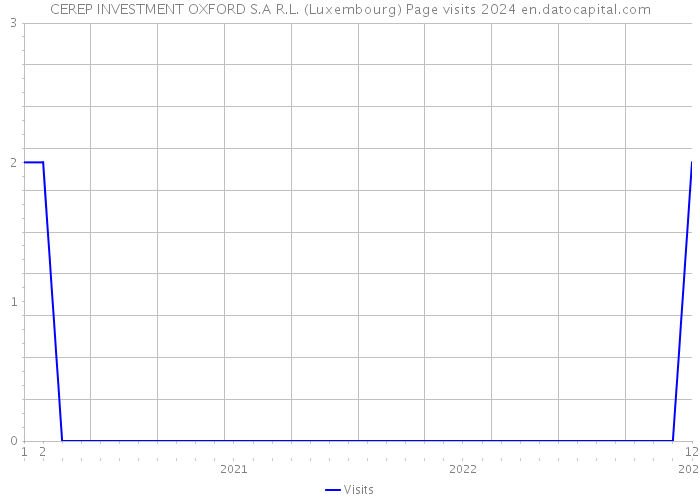CEREP INVESTMENT OXFORD S.A R.L. (Luxembourg) Page visits 2024 