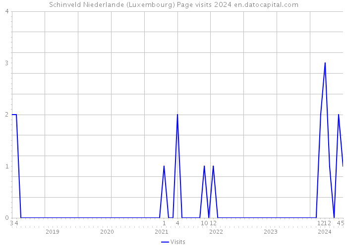 Schinveld Niederlande (Luxembourg) Page visits 2024 