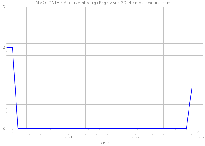 IMMO-GATE S.A. (Luxembourg) Page visits 2024 