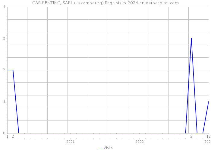 CAR RENTING, SARL (Luxembourg) Page visits 2024 
