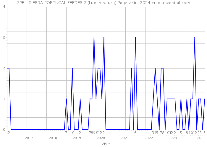 SPF - SIERRA PORTUGAL FEEDER 2 (Luxembourg) Page visits 2024 