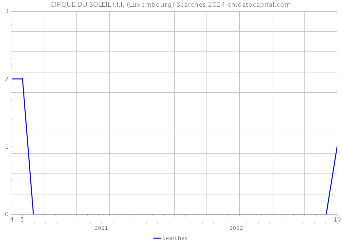 CIRQUE DU SOLEIL I.I.I. (Luxembourg) Searches 2024 