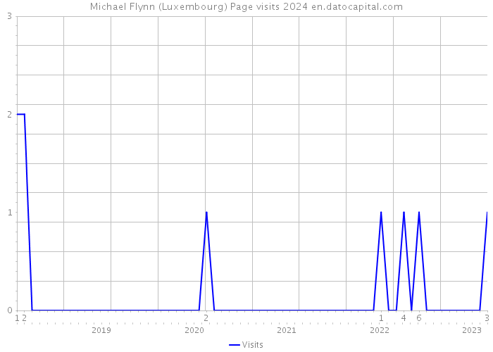 Michael Flynn (Luxembourg) Page visits 2024 