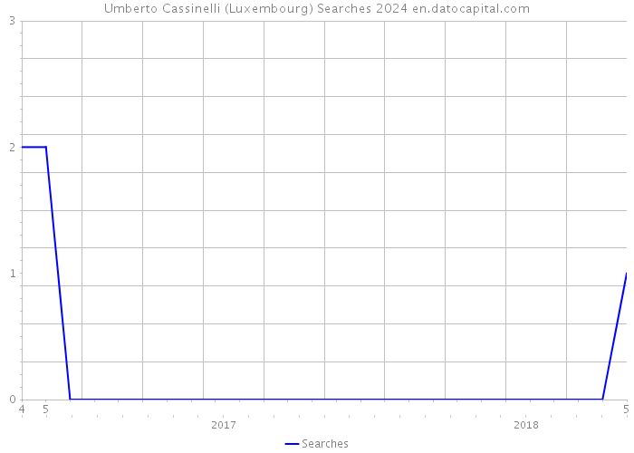 Umberto Cassinelli (Luxembourg) Searches 2024 