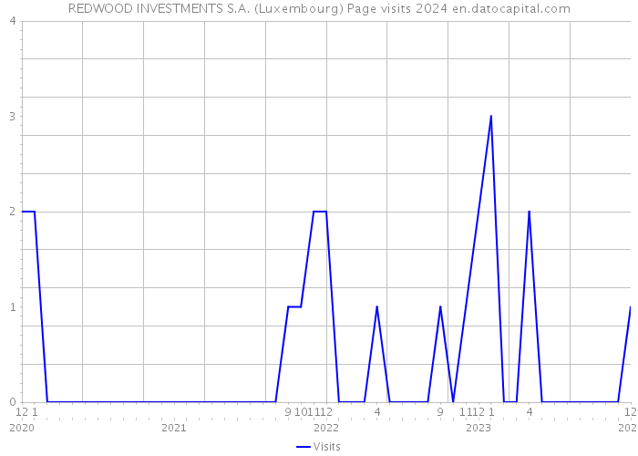REDWOOD INVESTMENTS S.A. (Luxembourg) Page visits 2024 