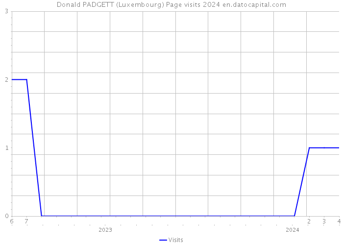 Donald PADGETT (Luxembourg) Page visits 2024 