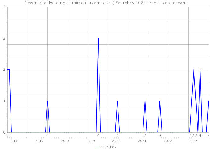Newmarket Holdings Limited (Luxembourg) Searches 2024 