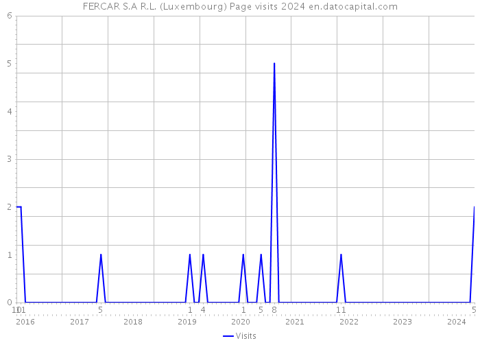 FERCAR S.A R.L. (Luxembourg) Page visits 2024 