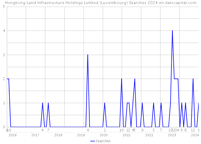 Hongkong Land Infrastructure Holdings Limited (Luxembourg) Searches 2024 
