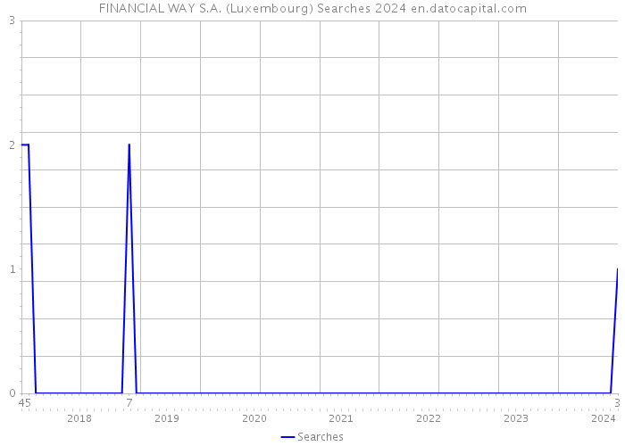FINANCIAL WAY S.A. (Luxembourg) Searches 2024 