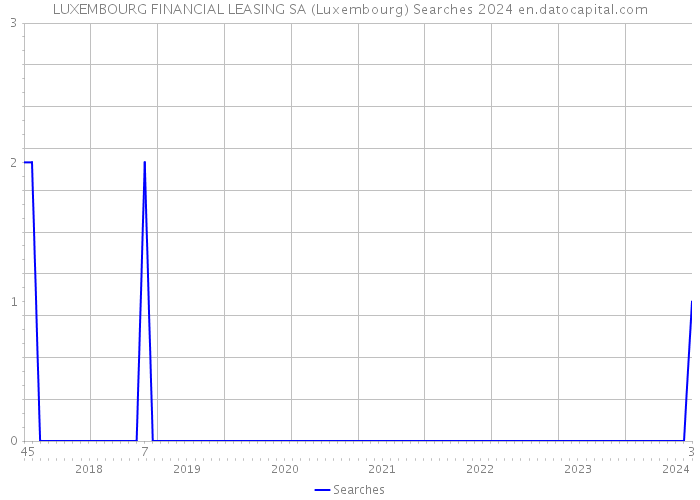 LUXEMBOURG FINANCIAL LEASING SA (Luxembourg) Searches 2024 