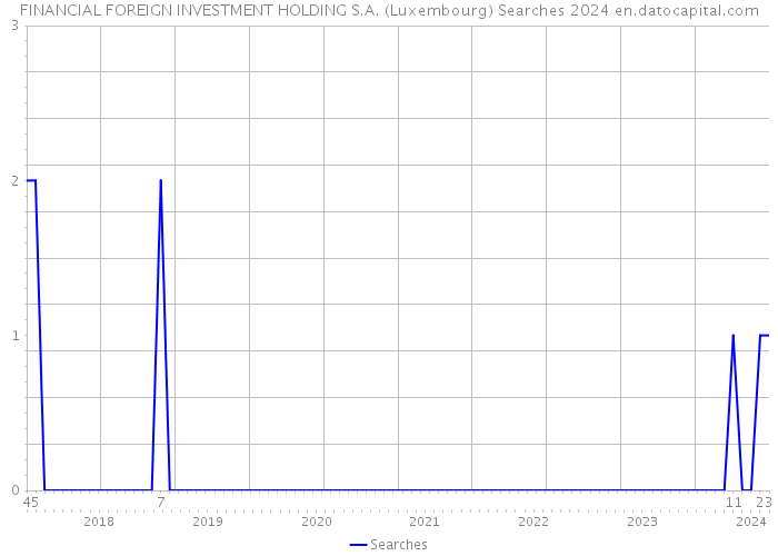 FINANCIAL FOREIGN INVESTMENT HOLDING S.A. (Luxembourg) Searches 2024 