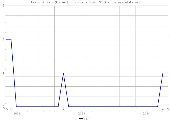 Laszlo Kovacs (Luxembourg) Page visits 2024 