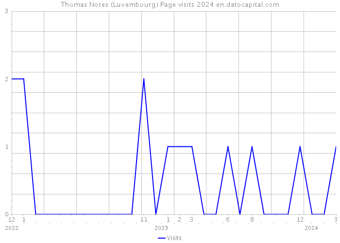 Thomas Nores (Luxembourg) Page visits 2024 