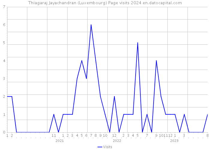 Thiagaraj Jayachandran (Luxembourg) Page visits 2024 