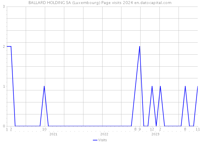 BALLARD HOLDING SA (Luxembourg) Page visits 2024 