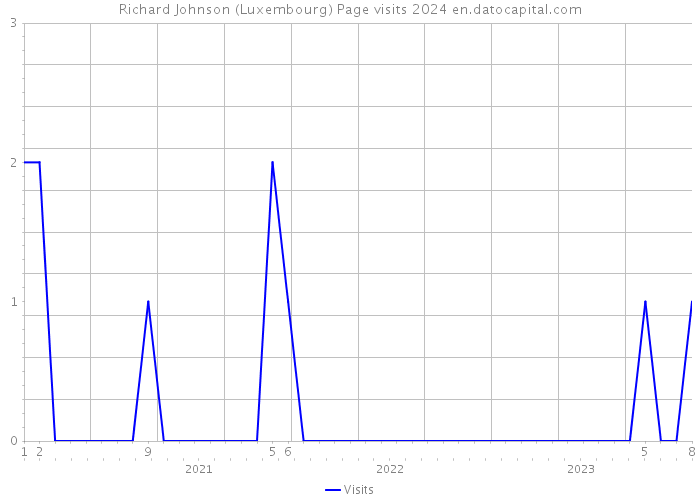 Richard Johnson (Luxembourg) Page visits 2024 