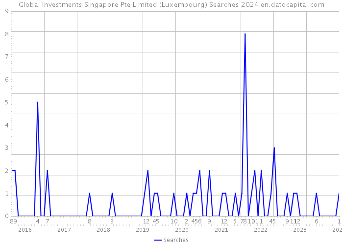 Global Investments Singapore Pte Limited (Luxembourg) Searches 2024 